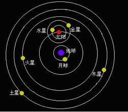 奇门遁甲与行星视运动结构关系