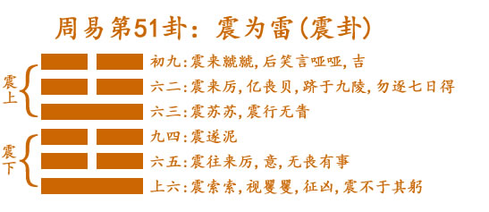 震为雷卦共性分析，震卦周易六十四卦共性详解