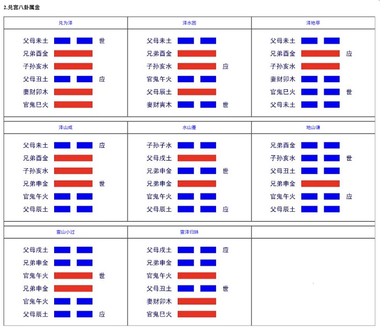 八卦六爻应世图全图，六爻六十四卦世应卦象图