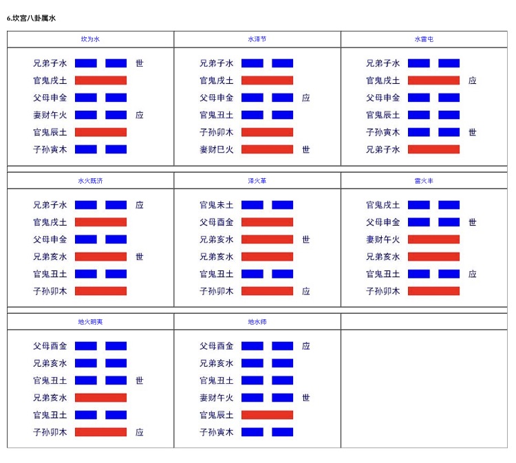 八卦六爻应世图全图，六爻六十四卦世应卦象图之坎宫