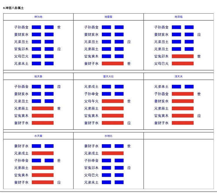 八卦六爻应世图全图，六爻六十四卦世应卦象图之坤宫