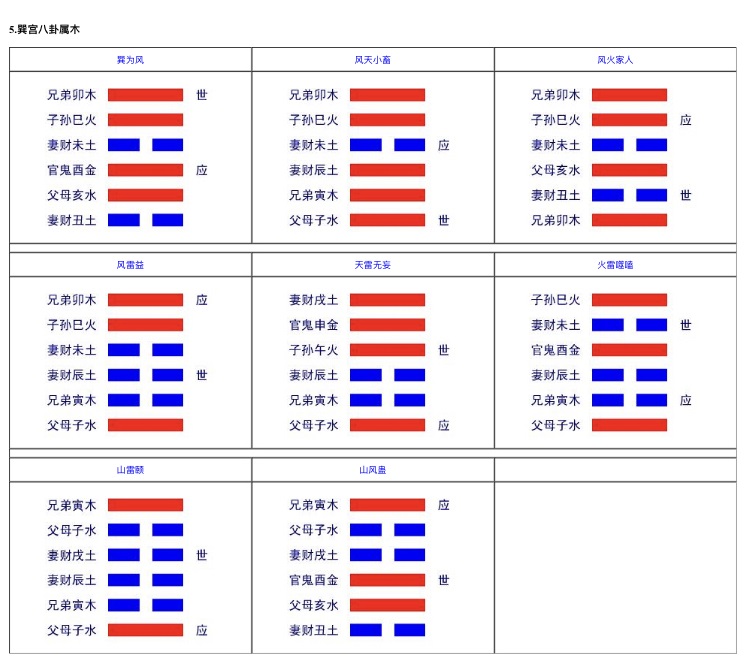 八卦六爻应世图全图，六爻六十四卦世应卦象图之巽宫