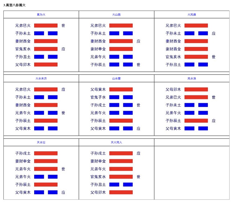 八卦六爻应世图全图，六爻六十四卦世应卦象图之离宫八卦