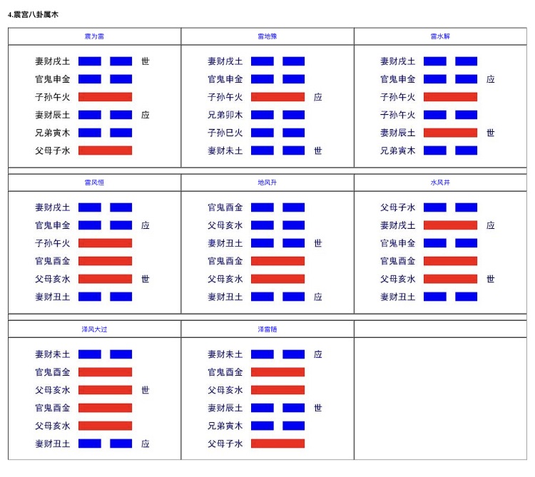 八卦六爻应世图全图，六爻六十四卦世应卦象图之震宫八卦